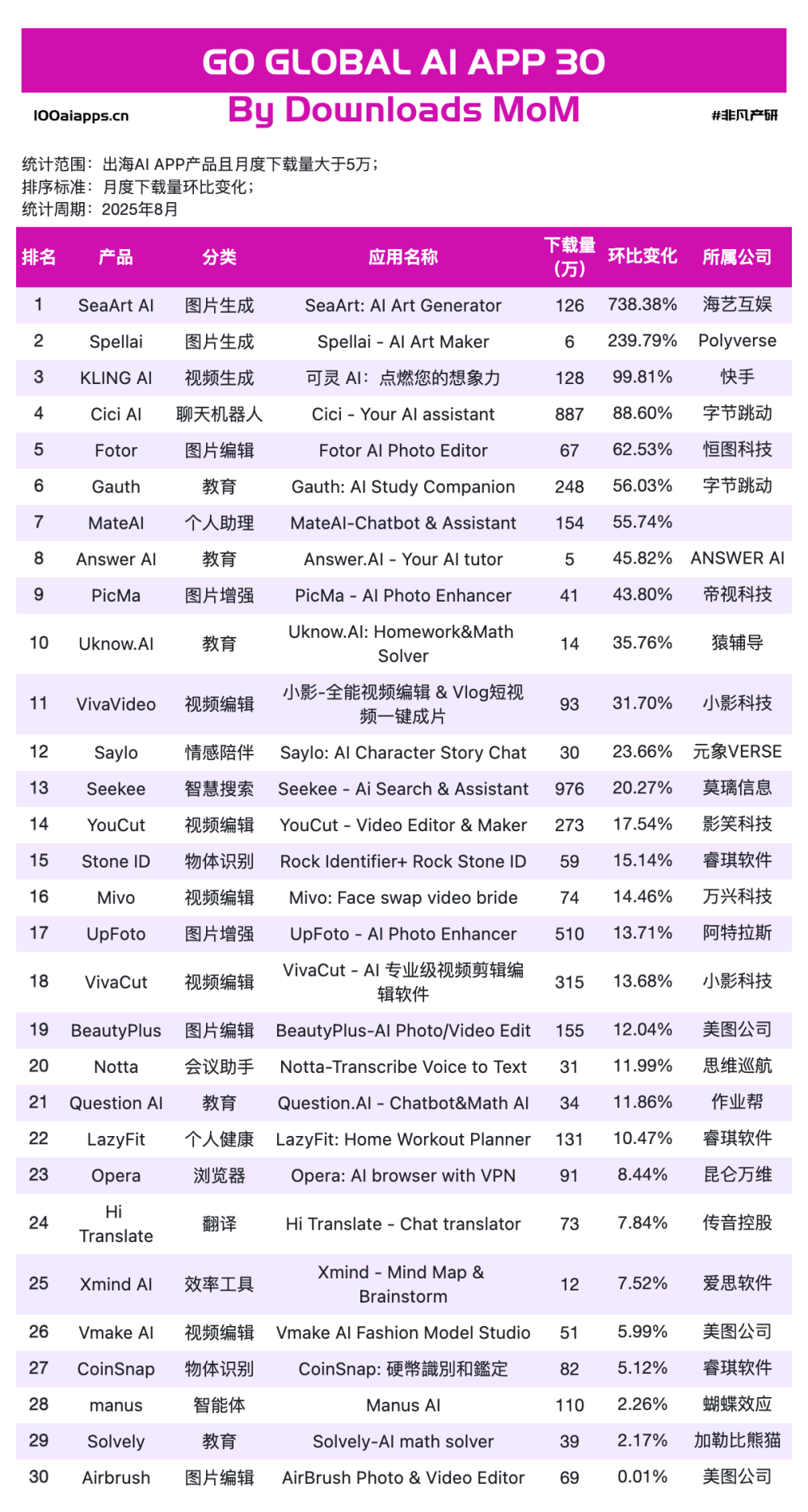 为何字节的AI应用出海总能火？｜2025年8月AI百强榜 · 原文图片 12