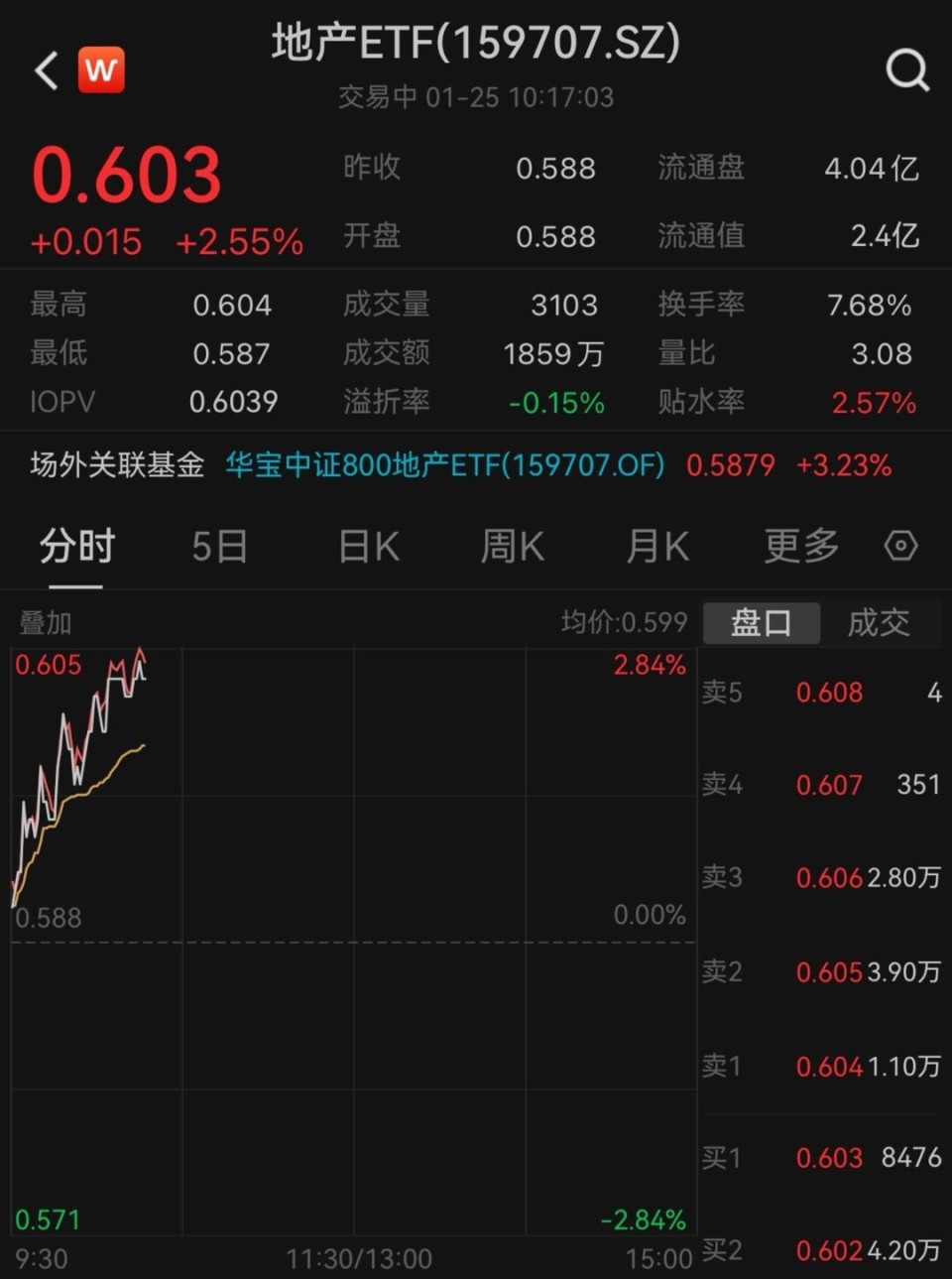 龍頭房企全線活躍地產etf159707早盤漲逾2衝擊日線三連陽從浦東新區新