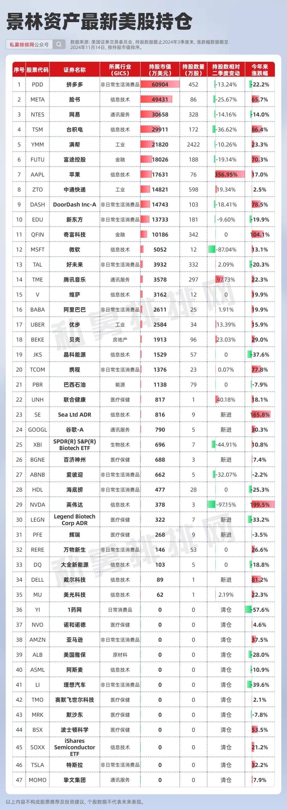 巴菲特、索罗斯、段永平、高毅、高瓴、景林资产最新持仓出炉！_腾讯新闻