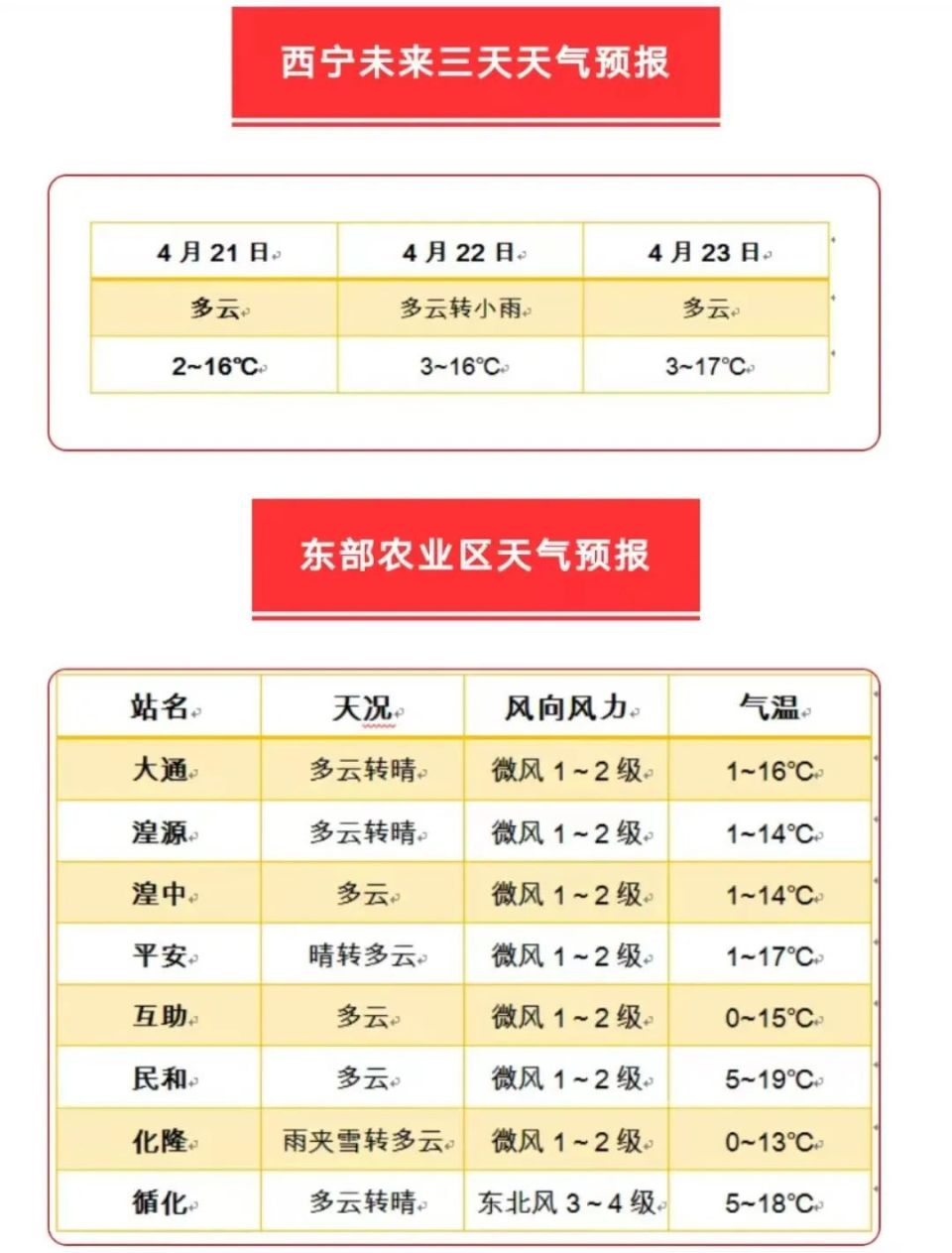 明天,西宁雨水间歇