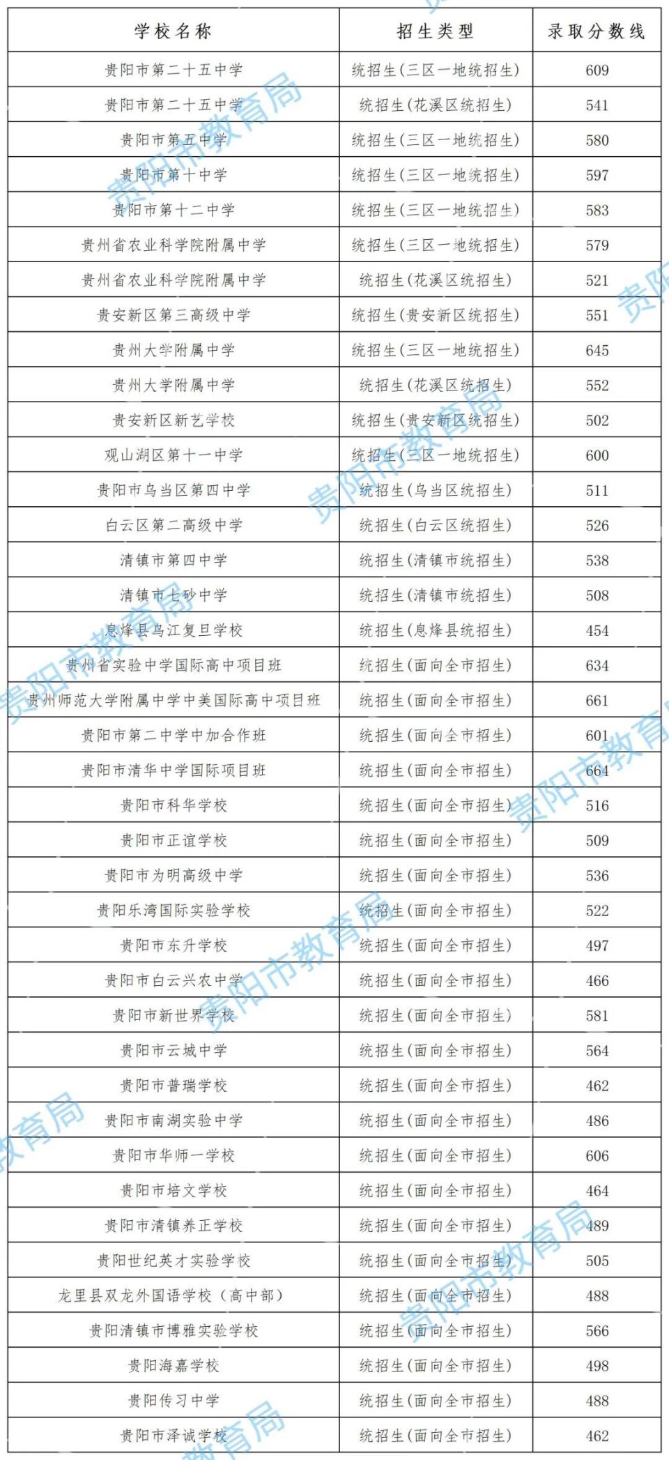 贵阳贵安高中第二批次录取分数线
