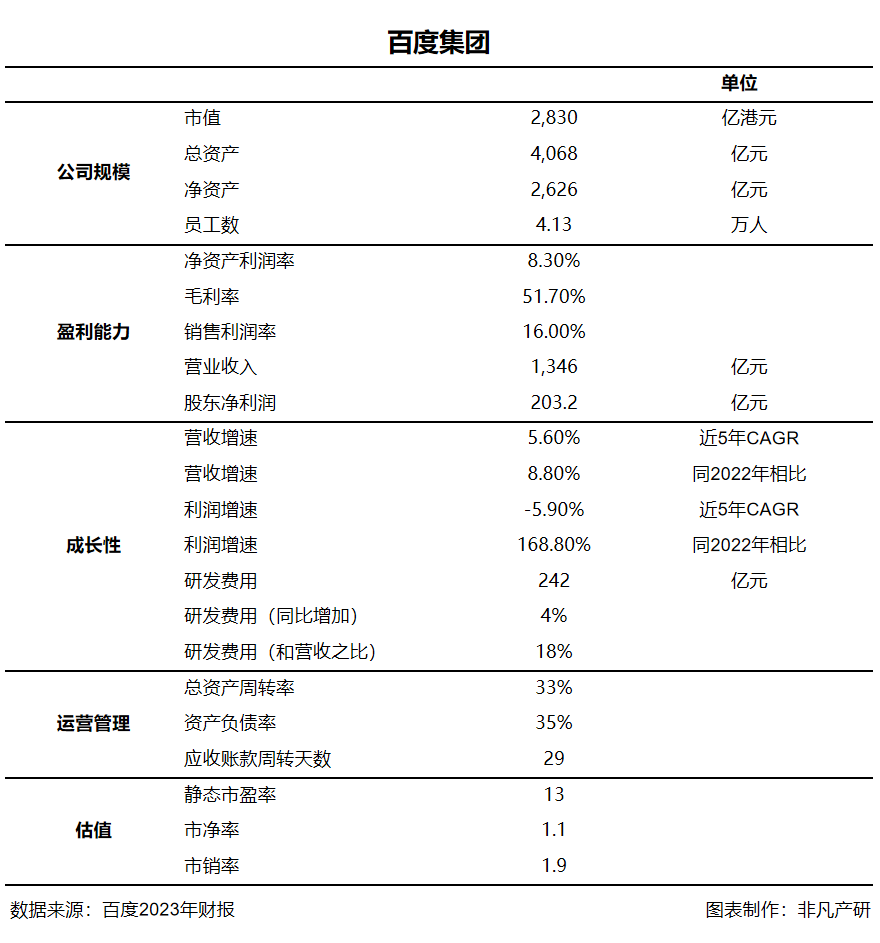 财报分析|百度2023年总营收1345.98亿元，AI推动百度全业务转型 · 原文图片 2