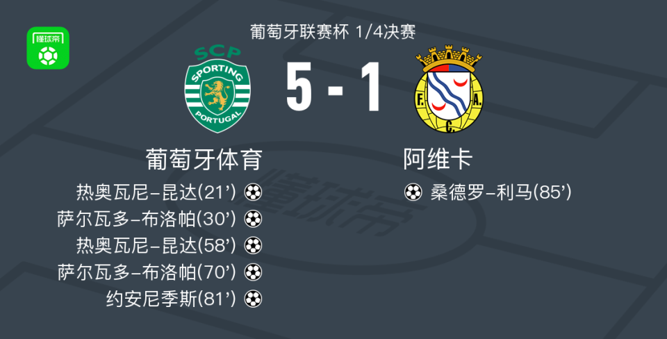 葡萄牙体育5-1大胜阿维卡，热奥瓦尼-昆达双响，萨尔瓦多-布洛帕双响