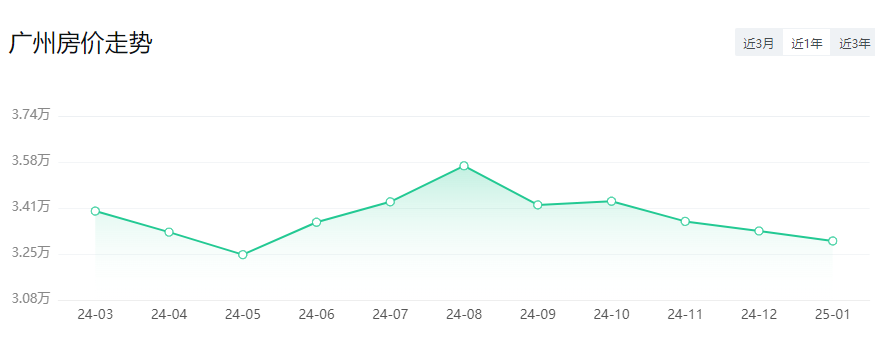 最新！广州11区房价出炉！_腾讯新闻