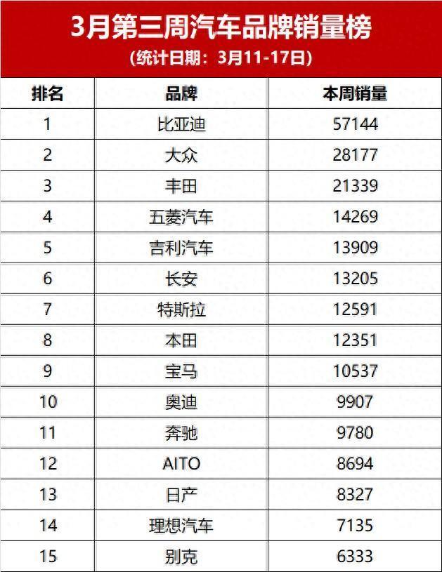 比亚迪又比大众多1倍,问界反超理想_腾讯新闻