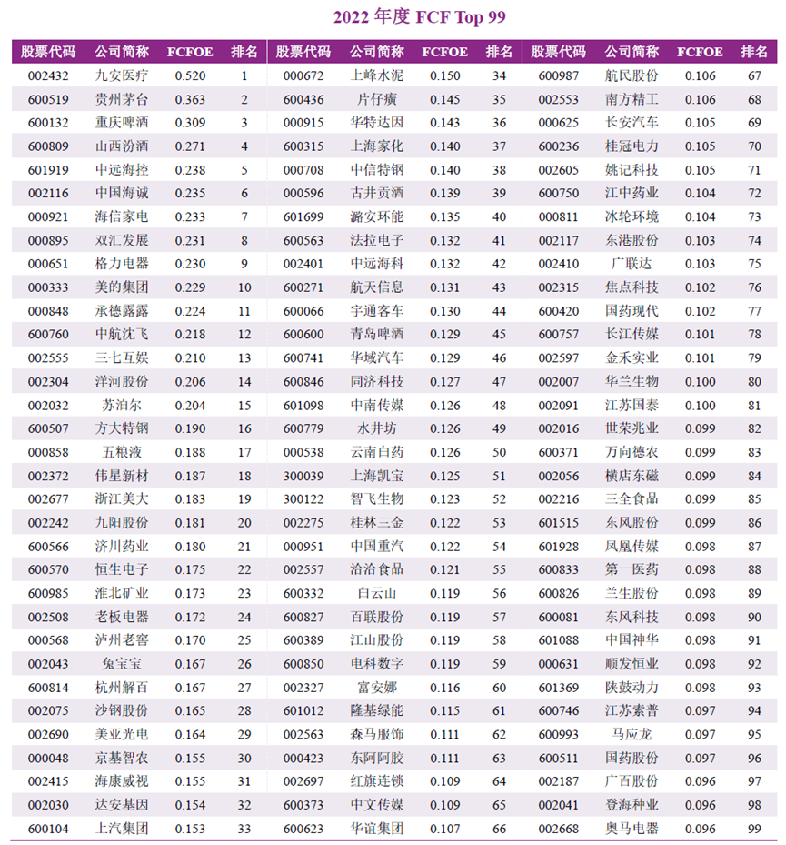 2022年度a股上市公司自由現金流量創造力99強榜單發佈