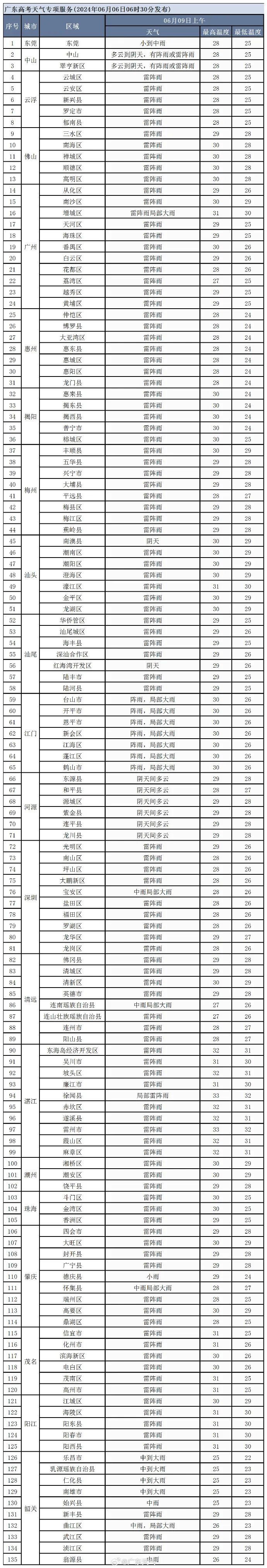 高考,端午期间河源天气如何?最新预报来了