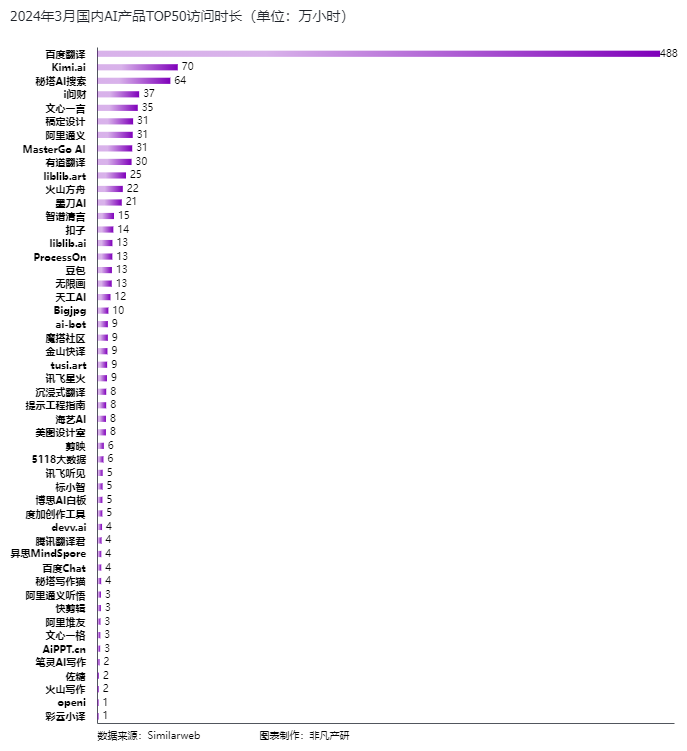 非凡产研:2024年3月全球aigc行业月报-流量篇_腾讯新闻
