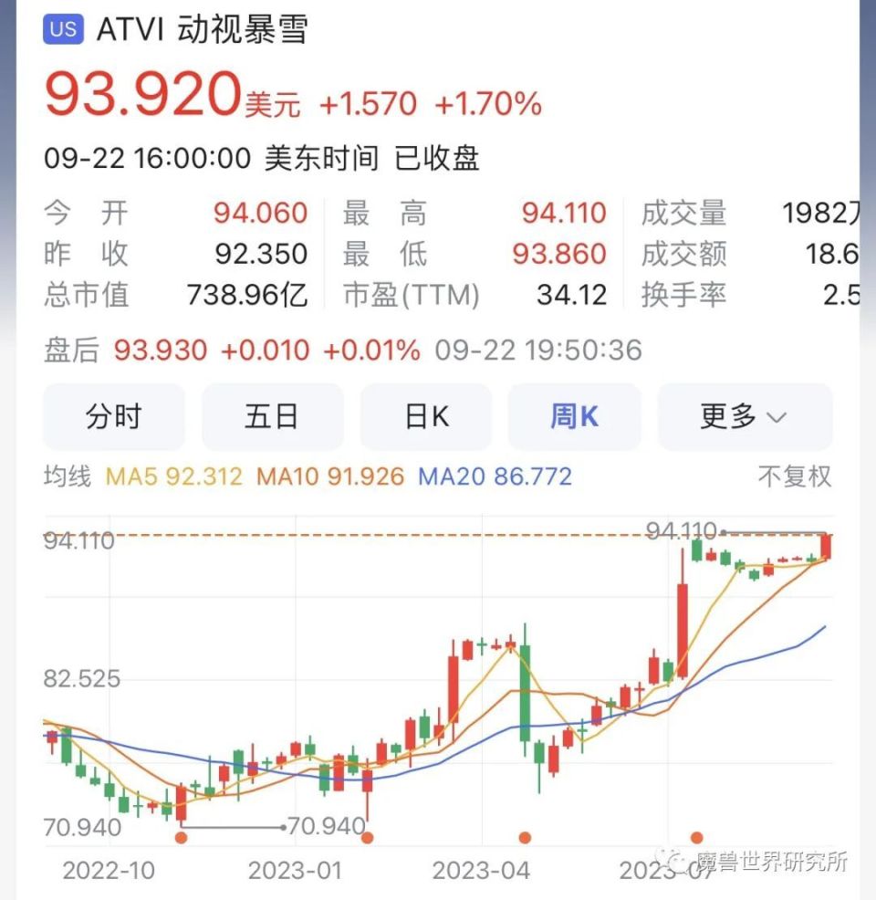 动视暴雪股票创两年内最高点，看来股票资本市场非常看好微软收购-腾讯新闻