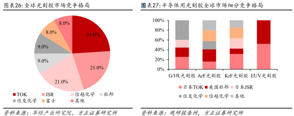 公司是先進封裝光刻 電鍍溼化學品核心供應商,不斷產品矩陣,在客戶處