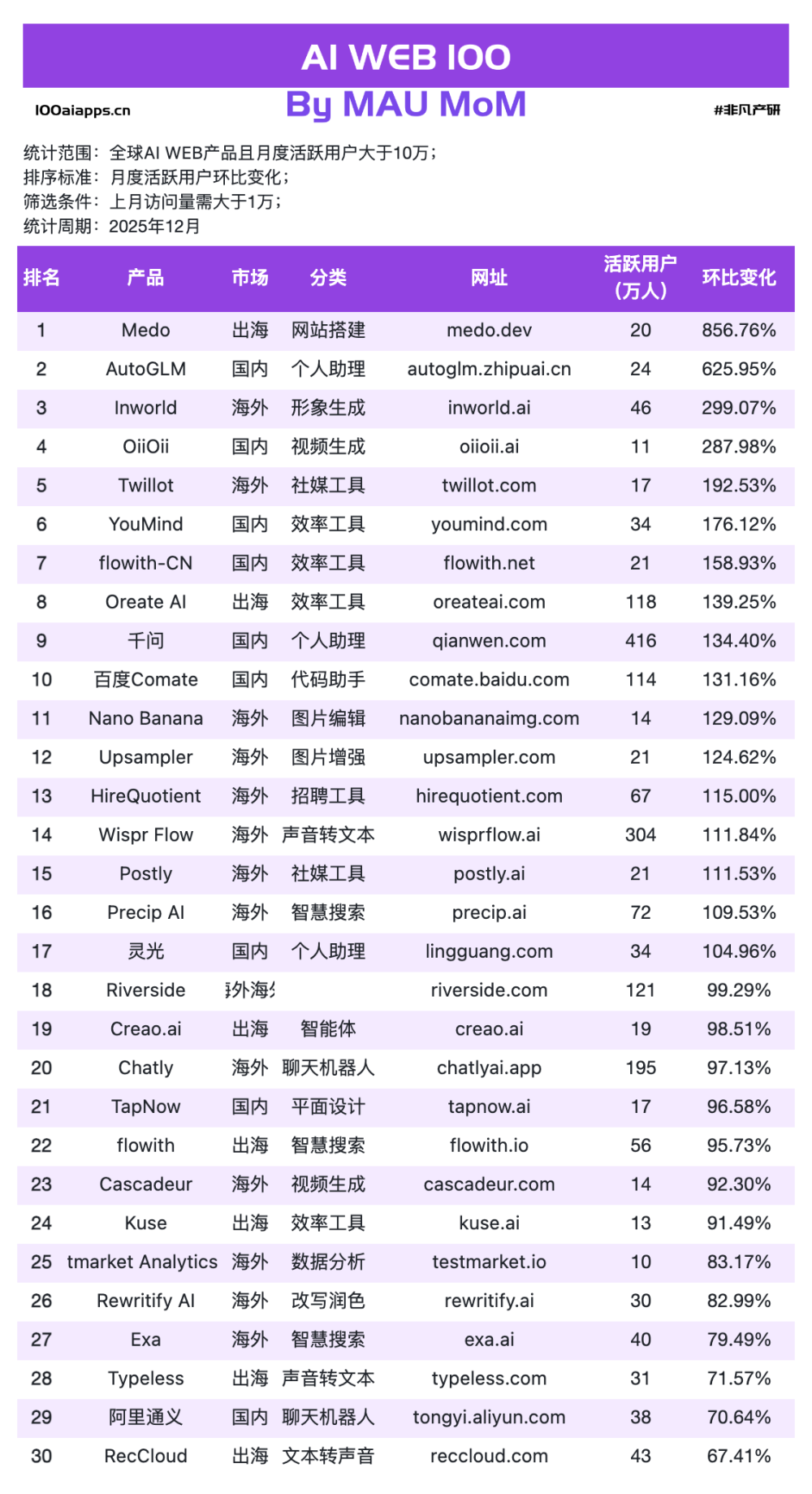 文心快码增长157%，千问增长323%，谁在收割ChatGPT流失的用户？｜2025年12月AI百强榜 · 原文图片 5