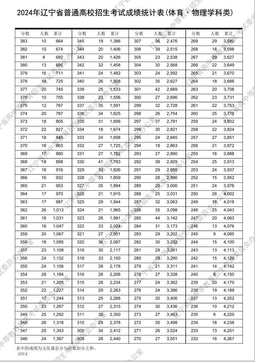 2024年辽宁高考"一分一段表"发布!