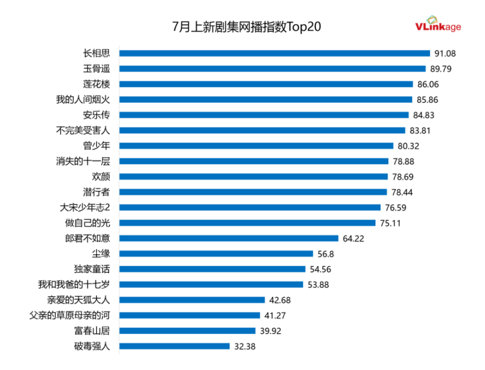 豆瓣电视剧排行榜_2022豆瓣十大华语剧,《对手》排名最后,《人世间》仅第四