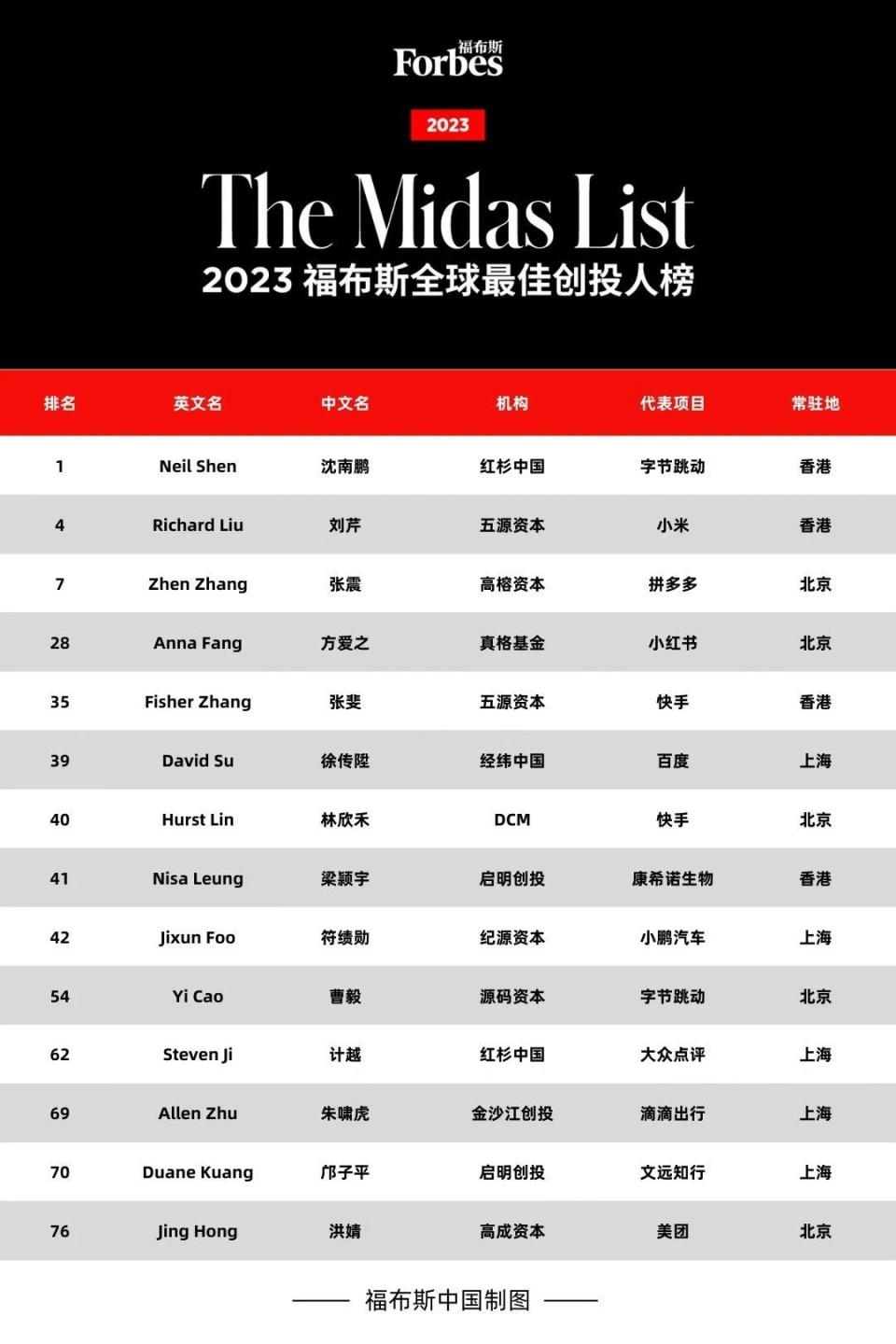 it之家从福布斯官方获取到,由于民宿共享网站 airbnb 在 2020 年 ipo