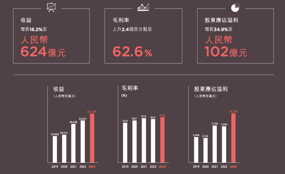 财报显示,2023年安踏收入623.56亿元,同比增长16.