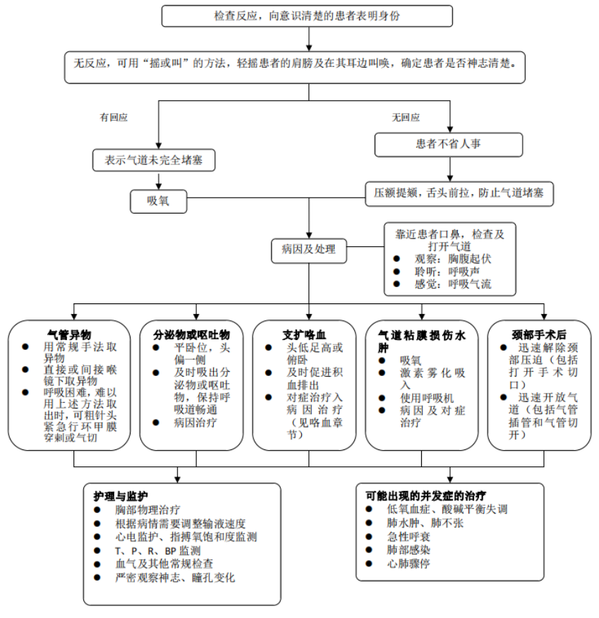 32张常见急危重症抢救流程图，赶紧收藏！_腾讯新闻