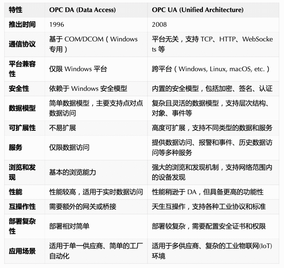 物聯(lián)網(wǎng)數(shù)據(jù)接入篇-應(yīng)用層 OPC(8)