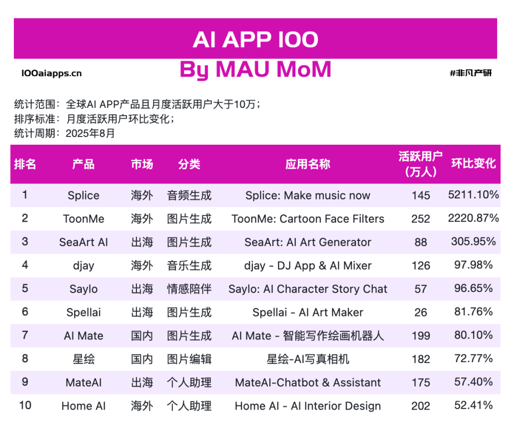 抄作业了，全球 15 款增速最快的 AI App 都是谁？｜2025年8月AI百强榜 · 原文图片 2