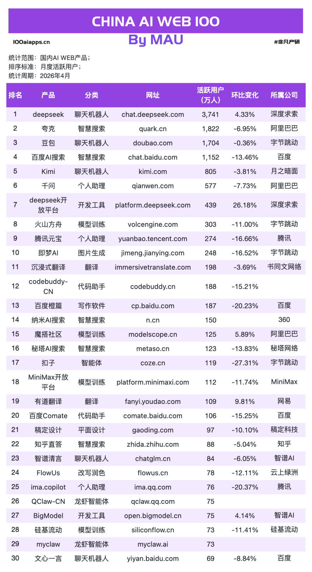 OpenClaw凉了，Claude涨了34%——4月AI数据告诉你，风口是真的散了 · 原文图片 9