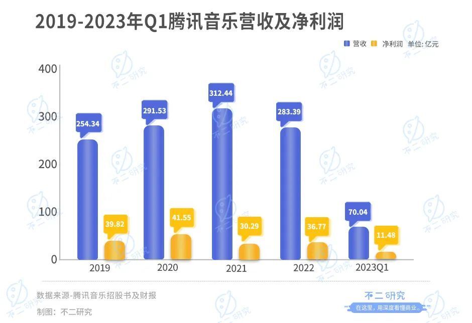 付费订阅故事难讲，腾讯音乐如何“过河”？