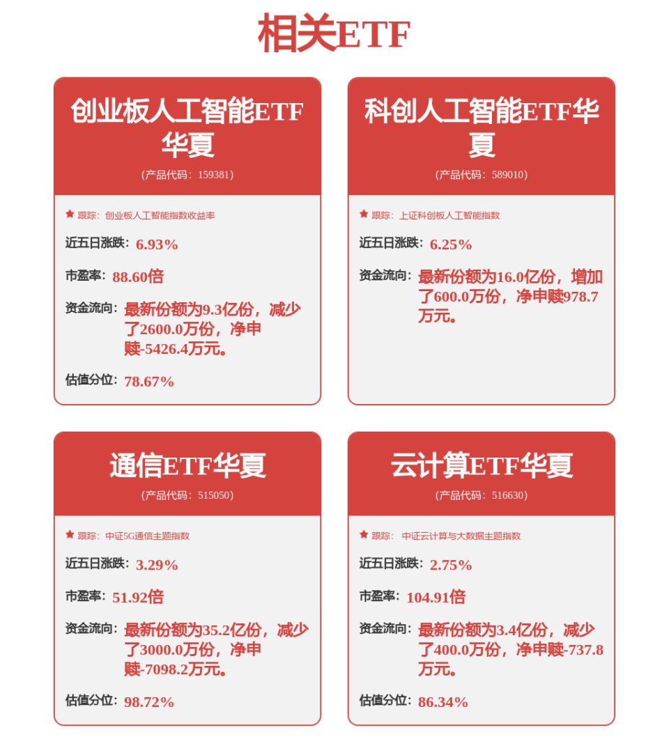Meta60亿美元光纤订单落地，同类费率最低创业板人工智能ETF华夏（159381）领涨 AI 算力赛道_腾讯新闻