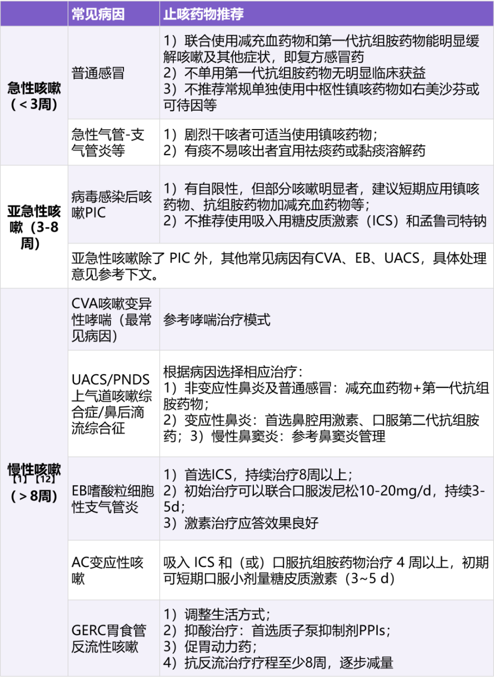 反覆咳嗽止咳藥到底怎麼選看這4張表就夠了