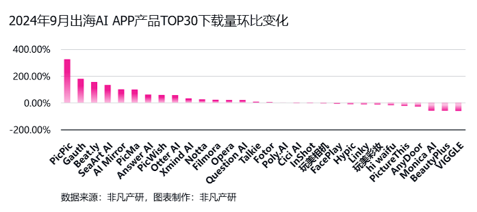 非凡产研：2024年Q3全球AIGC行业月报-流量篇 · 原文图片 39