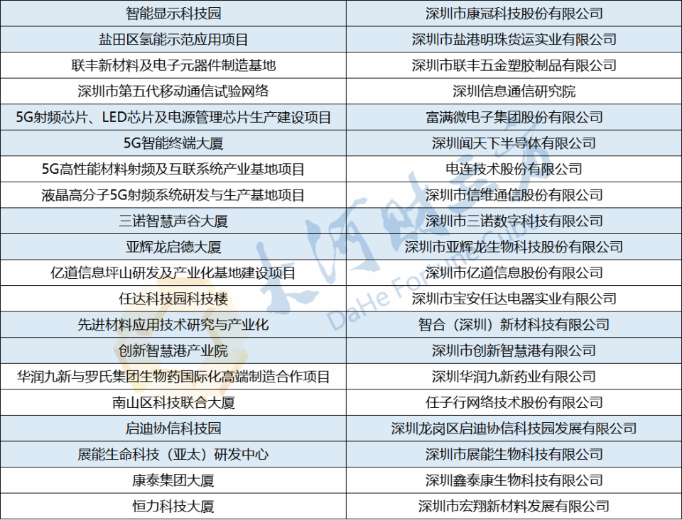 总投资3.6万亿，深圳市2023年830个重大项目出炉｜清单_腾讯新闻
