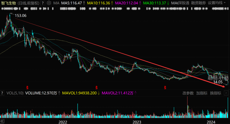 3000亿巨头"崩了",应收账款高达300亿!