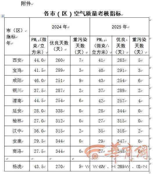 2025年西安咸阳渭南空气质量努力退出全国重污染城市行列