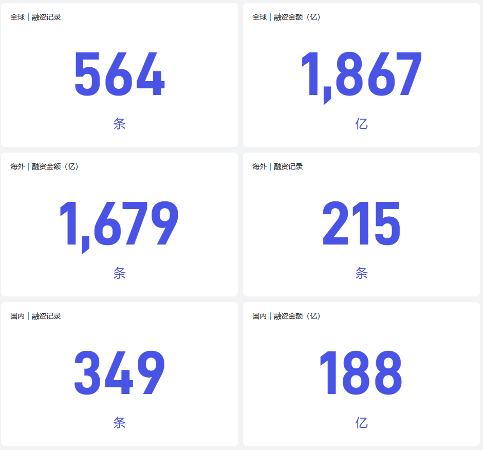 Q1全球AIGC投融资报告：行业融资总额1867亿元，国内为188亿元 · 原文图片 1