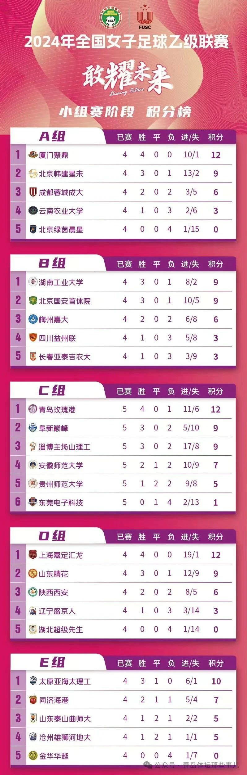 "绝杀"对手!青岛玫瑰港女足获女乙c组头名