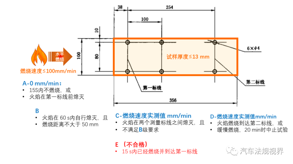 汽车内饰材料的阻燃法规要求解读_腾讯新闻
