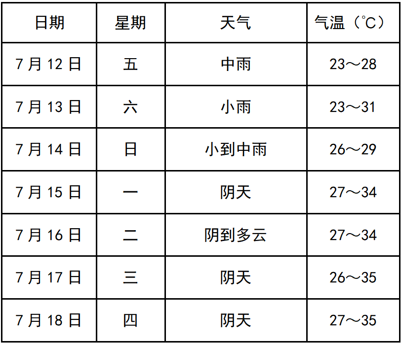 七台天气预报