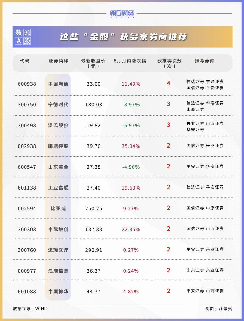 券商7月金股出爐：這些股獲力挺，看好出口、上游周期板塊