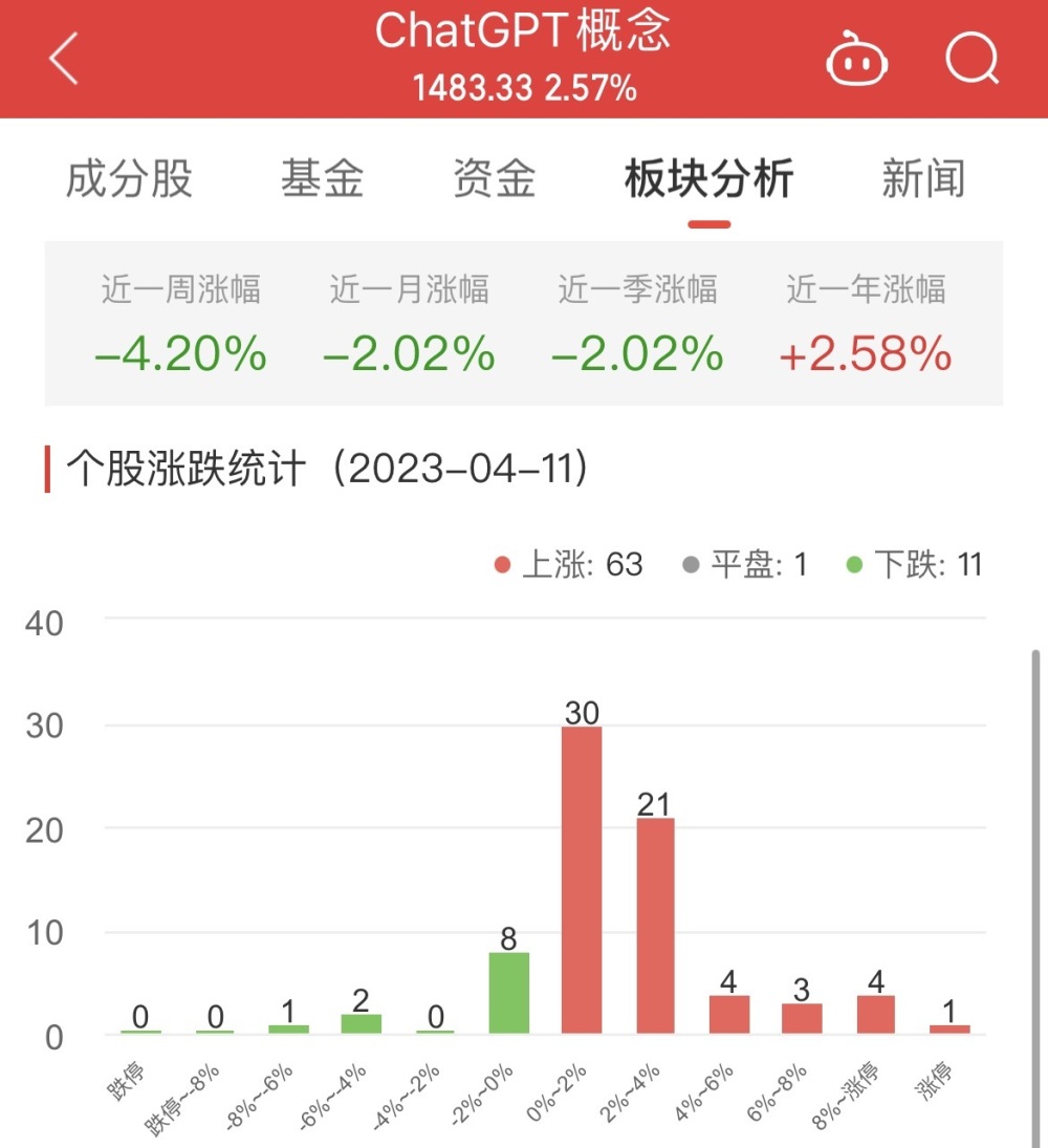 ChatGPT概念板块强劲反弹？涨跌大比拼，哪些股领航，哪些股掉队？