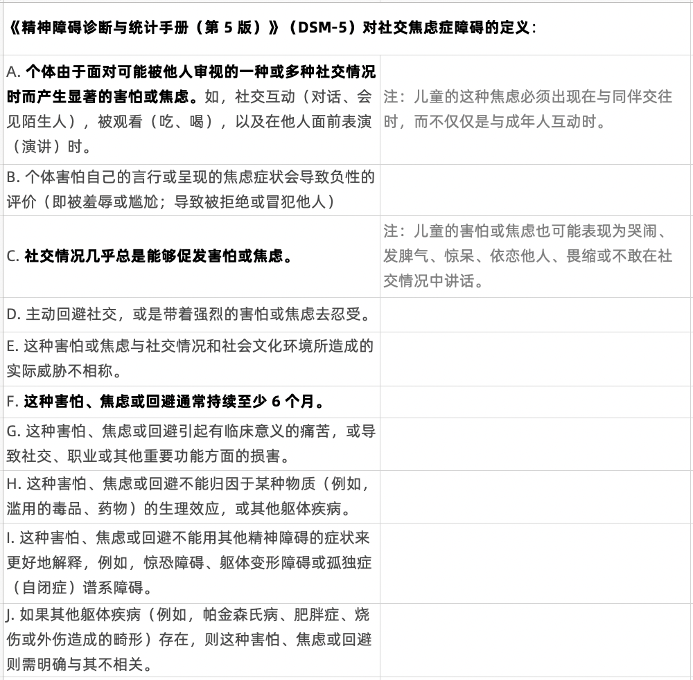 DSM-5 对社交焦虑障碍的定义（制图：丁香园）