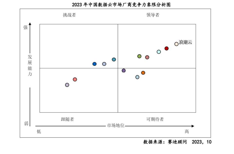 中国数据云市场报告发布！浪潮云位居中国数据云市场第一位_腾讯新闻