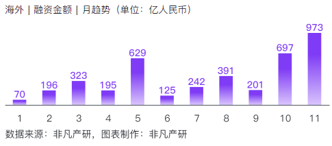非凡产研:2024年11月全球AIGC投融资报告 · 原文图片 24