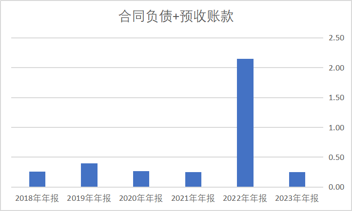 公司的预收款又回到了正常年份,这说明抢着下订单的情况一去不复返了