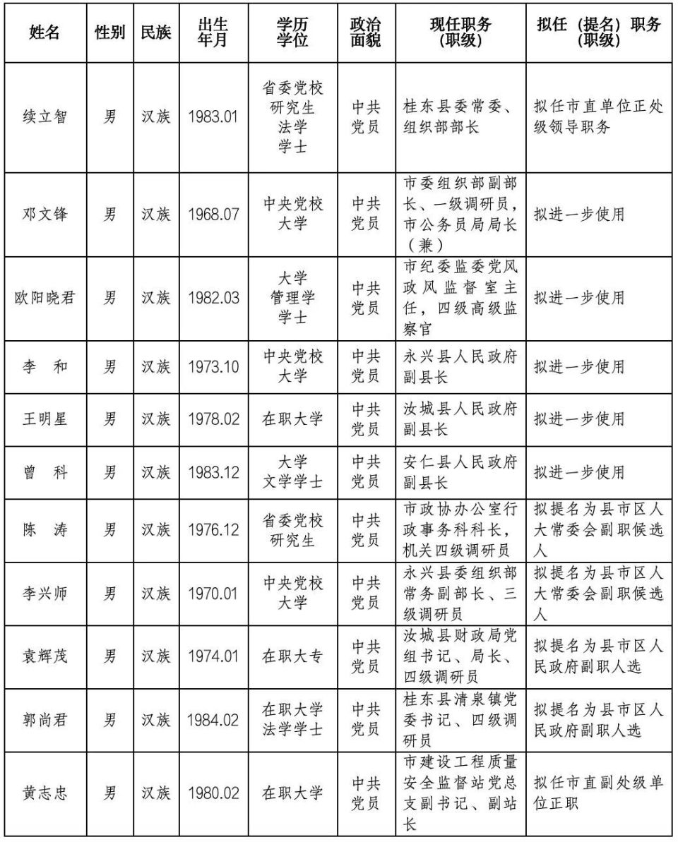 市委管理干部任前公示公告