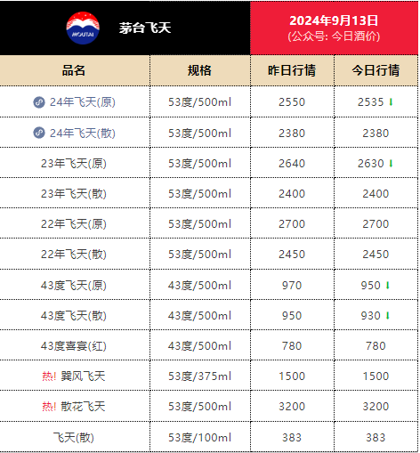 据今日酒价显示,今天2024年出厂飞天茅台原箱价格报2535元/瓶,较昨日