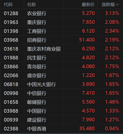 内银股拉升 农业银行涨超2% 工行、招行涨超2%