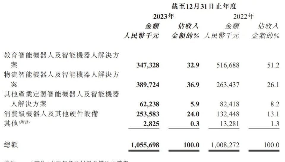 优必选上市后首份财报:年营收10.6亿 经调整亏损8.17亿_腾讯新闻