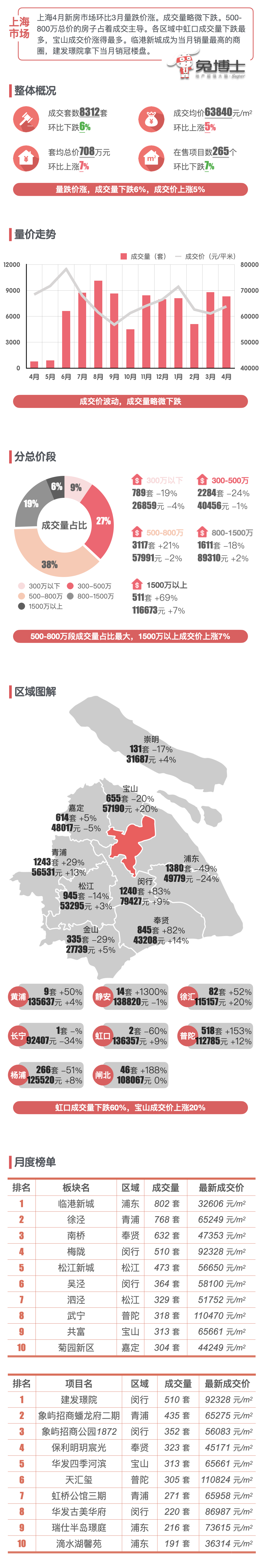 最新上海楼市2023年4月新房行情解读