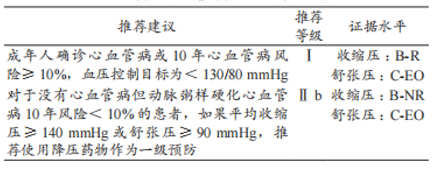 当心绞痛遇上高血压,「地尔硫卓」该怎么用?
