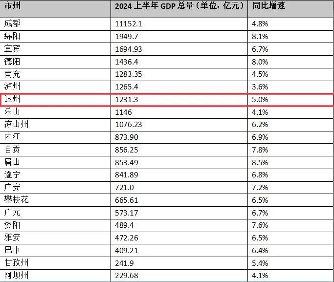 2024年四川上半年经济成绩单出炉