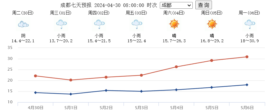 雨҈雨҈雨҈！放假5天下雨4天！四川“五一”天气......_腾讯新闻