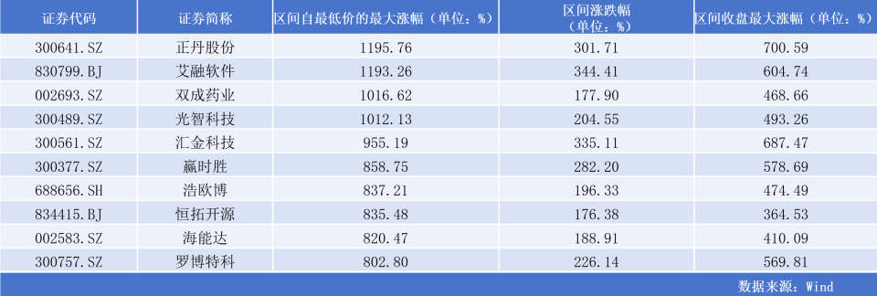 年度“牛股”出炉：每4只个股就有一只翻倍过，你抓住了吗