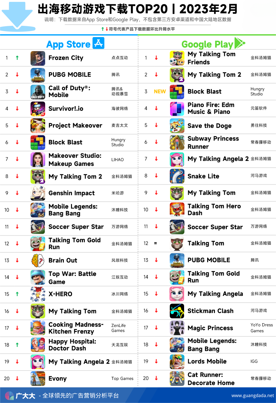 经典玩法逆袭！单款产品超6000万下载，这家北京的页游公司在全球益智品类市场闯出了一片天-腾讯新闻